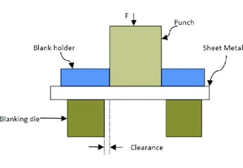 sheet metal blanking process|difference between shearing and blanking.